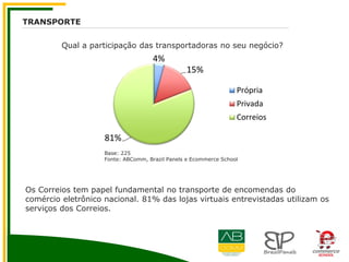 TRANSPORTE
Qual a participação das transportadoras no seu negócio?
4%
15%
81%
Própria
Privada
Correios
Base: 225
Fonte: ABComm, Brazil Panels e Ecommerce School
Os Correios tem papel fundamental no transporte de encomendas do
comércio eletrônico nacional. 81% das lojas virtuais entrevistadas utilizam os
serviços dos Correios.
 