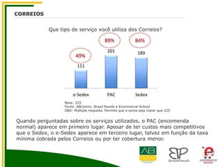CORREIOS
Que tipo de serviço você utiliza dos Correios?
111
201 189
e-Sedex PAC Sedex
Base: 225
Fonte: ABComm, Brazil Panels e Ecommerce School
OBS: Múltipla resposta. Permite que a soma seja maior que 225
Quando perguntadas sobre os serviços utilizados, o PAC (encomenda
normal) aparece em primeiro lugar. Apesar de ter custos mais competitivos
que o Sedex, o e-Sedex aparece em terceiro lugar, talvez em função da taxa
mínima cobrada pelos Correios ou por ter cobertura menor.
49%
89% 84%
 