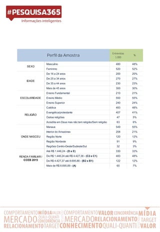 Entrevistas
1.000
Masculino 480 48%
Feminino 520 52%
De 16 a 24 anos 200 20%
De 25 a 34 anos 270 27%
De 35 a 44 anos 230 23%
Mais de 45 anos 300 30%
Ensino Fundamental 210 21%
Ensino Médio 550 55%
Ensino Superior 240 24%
Católica 483 48%
Evangélica/protestante 407 41%
Outras religiões 47 5%
Acredita em Deus mas não tem religião/Sem religião 63 6%
Manaus 549 55%
Interior do Amazonas 208 21%
Região Norte 120 12%
Região Nordeste 91 9%
Regiões Centro-Oeste/Sudeste/Sul 32 3%
Até R$ 1.446,24 - (D e E) 330 33%
De R$ 1.446,24 até R$ 4.427,36 - (C2 e C1) 483 48%
De R$ 4.427,37 até 8.695,88 - (B2 e B1) 122 12%
Mais de R$ 8.695,89 - (A) 65 7%
RENDA FAMILIAR /
CCEB 2015
Perfil da Amostra %
SEXO
IDADE
ESCOLARIDADE
RELIGIÃO
ONDE NASCEU
 
