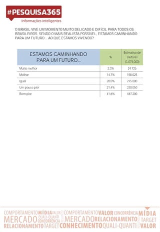 O BRASIL VIVE UM MOMENTO MUITO DELICADO E DIFÍCIL PARA TODOS OS
BRASILEIROS. SENDO O MAIS REALISTA POSSÍVEL, ESTAMOS CAMINHANDO
PARA UM FUTURO... AO QUE ESTAMOS VIVENDO?
ESTAMOS CAMINHANDO
PARA UM FUTURO...
%
Estimativa de
Eleitores
(1.075.000)
Muito melhor 2,3% 24.725
Melhor 14,7% 158.025
Igual 20,0% 215.000
Um pouco pior 21,4% 230.050
Bem pior 41,6% 447.200
 