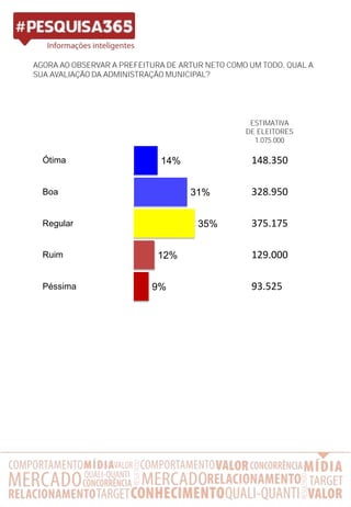 AGORA AO OBSERVAR A PREFEITURA DE ARTUR NETO COMO UM TODO, QUAL A
SUA AVALIAÇÃO DA ADMINISTRAÇÃO MUNICIPAL?
ESTIMATIVA
DE ELEITORES
1.075.000
148.350
328.950
375.175
129.000
93.525
0
14%
31%
35%
12%
9%
0%
Ótima
Boa
Regular
Não sabe dizer
Péssima
Ruim
 
