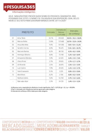 HOJE, NINGUÉM PODE PREVER QUEM SERÃO OS POSSÍVEIS CANDIDATOS, MAS
PENSANDO QUE ESTES 12 NOMES SE COLOQUEM À SUA DISPOSIÇÃO, QUAL DELES
MERECE SEU VOTO PARA GOVERNAR MANAUS ENTRE 2017 A 2020?
A diferença com a repartição de referência é muito significativa. Qui² = 1272,03, gl = 13, 1-p = >99,99%.
O Qui² é calculado com frequências teóricas iguais para cada categoria.
O intervalo de confiança a 95% é dado para cada categoria.
Estimulada
Estimativa de
Eleitores
(1.075.000)
Intervalos
de confiança
01 Artur Neto 33,1% 355.825 30,2% < 33,1 < 36,0%
02 Marcos Rotta 12,8% 137.600 10,7% < 12,8 < 14,9%
03 Hissa Abrahão 9,4% 101.050 7,6% < 9,4 < 11,2%
04 Serafim Corrêa 8,9% 95.675 7,1% < 8,9 < 10,7%
05 Marcelo Ramos 8,2% 88.150 6,5% < 8,2 < 9,9%
06 Henrique Oliveira 6,8% 73.100 5,2% < 6,8 < 8,4%
07 Amazonino Mendes 5,9% 63.425 4,4% < 5,9 < 7,4%
08 Chico Preto 2,7% 29.025 1,7% < 2,7 < 3,7%
09 Zé Ricardo 2,5% 26.875 1,5% < 2,5 < 3,5%
10 Luiz Castro 1,9% 20.425 1,1% < 1,9 < 2,7%
11 Yann Evanovick 0,3% 3.225 0,0% < 0,3 < 0,6%
12 Abel Alves 0,2% 2.150 0,0% < 0,2 < 0,5%
- Nenhum deles 5,0% 53.750 3,7% < 5,0 < 6,4%
- Não sabe dizer 2,3% 24.725 1,4% < 2,3 < 3,2%
PREFEITO
 