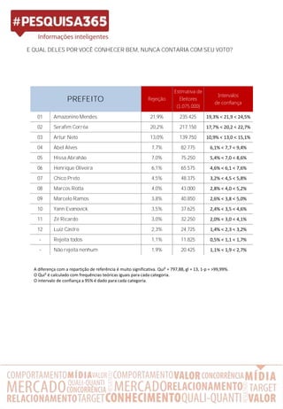 E QUAL DELES POR VOCÊ CONHECER BEM, NUNCA CONTARIA COM SEU VOTO?
A diferença com a repartição de referência é muito significativa. Qui² = 797,88, gl = 13, 1-p = >99,99%.
O Qui² é calculado com frequências teóricas iguais para cada categoria.
O intervalo de confiança a 95% é dado para cada categoria.
Rejeição
Estimativa de
Eleitores
(1.075.000)
Intervalos
de confiança
01 Amazonino Mendes 21,9% 235.425 19,3% < 21,9 < 24,5%
02 Serafim Corrêa 20,2% 217.150 17,7% < 20,2 < 22,7%
03 Artur Neto 13,0% 139.750 10,9% < 13,0 < 15,1%
04 Abel Alves 7,7% 82.775 6,1% < 7,7 < 9,4%
05 Hissa Abrahão 7,0% 75.250 5,4% < 7,0 < 8,6%
06 Henrique Oliveira 6,1% 65.575 4,6% < 6,1 < 7,6%
07 Chico Preto 4,5% 48.375 3,2% < 4,5 < 5,8%
08 Marcos Rotta 4,0% 43.000 2,8% < 4,0 < 5,2%
09 Marcelo Ramos 3,8% 40.850 2,6% < 3,8 < 5,0%
10 Yann Evanovick 3,5% 37.625 2,4% < 3,5 < 4,6%
11 Zé Ricardo 3,0% 32.250 2,0% < 3,0 < 4,1%
12 Luiz Castro 2,3% 24.725 1,4% < 2,3 < 3,2%
- Rejeita todos 1,1% 11.825 0,5% < 1,1 < 1,7%
- Não rejeita nenhum 1,9% 20.425 1,1% < 1,9 < 2,7%
PREFEITO
 