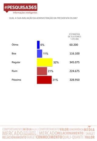QUAL A SUA AVALIAÇÃO DA ADMINISTRAÇÃO DA PRESIDENTA DILMA?
ESTIMATIVA
DE ELEITORES
1.075.000
60.200
116.100
345.075
224.675
328.950
0
6%
11%
32%
21%
31%
0%
Ótima
Boa
Regular
Não sabe dizer
Péssima
Ruim
 