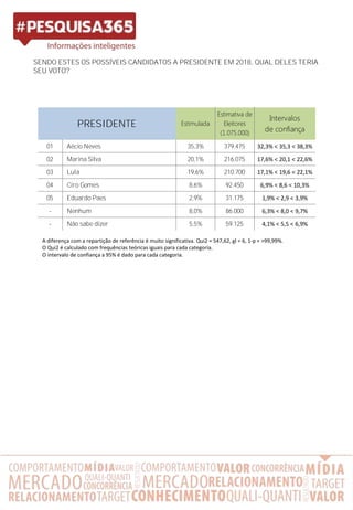 SENDO ESTES OS POSSÍVEIS CANDIDATOS A PRESIDENTE EM 2018, QUAL DELES TERIA
SEU VOTO?
A diferença com a repartição de referência é muito significativa. Qui2 = 547,62, gl = 6, 1-p = >99,99%.
O Qui2 é calculado com frequências teóricas iguais para cada categoria.
O intervalo de confiança a 95% é dado para cada categoria.
Estimulada
Estimativa de
Eleitores
(1.075.000)
Intervalos
de confiança
01 Aécio Neves 35,3% 379.475 32,3% < 35,3 < 38,3%
02 Marina Silva 20,1% 216.075 17,6% < 20,1 < 22,6%
03 Lula 19,6% 210.700 17,1% < 19,6 < 22,1%
04 Ciro Gomes 8,6% 92.450 6,9% < 8,6 < 10,3%
05 Eduardo Paes 2,9% 31.175 1,9% < 2,9 < 3,9%
- Nenhum 8,0% 86.000 6,3% < 8,0 < 9,7%
- Não sabe dizer 5,5% 59.125 4,1% < 5,5 < 6,9%
PRESIDENTE
 