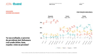 AVALIAÇÃO
GOVERNO BOLSONARO
POR POSIÇÃO IDEOLÓGICA
Na sua avaliação, o governo
do presidente Jair Bolsonaro
está sendo ótimo, bom,
regular, ruim ou péssimo?
Positiva Regular Negativa NS/NR
Esquerda
Base: 14%
Centro
Base: 49%
Direita
Base: 37%
75%
50%
25%
0%
Nov/19
Dez/19
Mar-R1/20Mar-R2/20
Abr-R1/20Abr-R2/20
Nov/19
Dez/19
Mar-R1/20Mar-R2/20
Abr-R1/20Abr-R2/20
Nov/19
Dez/19
Mar-R1/20Mar-R2/20
Abr-R1/20Abr-R2/20
74
17
8
2
3
1 2
1 0 0 0 3
2 1 1 2
0 2
5
1
33
4 4 10 6
11 11
20
14
19
48
57
49
51
65
38
10
17 15
11 12
14
50
43 43
37 28
35
28
33
26
23
3531
77
79
84
79
43
36 36
44
53
55
15 14
17
21
12
25
82
PESQUISA DE OPINIÃO NACIONAL
ABRIL DE 2020
POPULAÇÃO
BRASIL
Todos os direitos reservados. Este material foi produzido pelo JOTA para uso exclusivo do destinatário, não devendo ser copiado ou redistribuído.
 