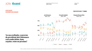 AVALIAÇÃO
GOVERNO BOLSONARO
POR VOTO NO 2º TURNO
Na sua avaliação, o governo
do presidente Jair Bolsonaro
está sendo ótimo, bom,
regular, ruim ou péssimo?
Positiva Regular Negativa NS/NR
Jair Bolsonaro
Base: 42%
Fernando Haddad
Base: 28%
Ninguém/Branco/Nulo
Base: 29%
75%
50%
25%
0%
Nov/19
Dez/19
Mar-R1/20Mar-R2/20
Abr-R1/20Abr-R2/20
Nov/19
Dez/19
Mar-R1/20Mar-R2/20
Abr-R1/20Abr-R2/20
Nov/19
Dez/19
Mar-R1/20Mar-R2/20
Abr-R1/20Abr-R2/20
10
74
71
73
81
83
80
45 44
41
46
53
61
7
9 10
13
16
40 41
36 33
27
20
23 21
13 14
17
42 40
42
35 28 2841
49
4 6 6
4 2 2
8 9
14 12
19 7
51 54
56
60
41
1 1 1 1 0 2 0 1
5 7
3
7
0 41 1 0 2
PESQUISA DE OPINIÃO NACIONAL
ABRIL DE 2020
POPULAÇÃO
BRASIL
Todos os direitos reservados. Este material foi produzido pelo JOTA para uso exclusivo do destinatário, não devendo ser copiado ou redistribuído.
 