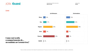 COVID
Como você avalia
o comportamento de...
no combate ao Coronavírus?
Ótima 8%
Jair Bolsonaro Governadores
Boa 11%
Regular 32%
Ruim 9%
Péssima 39%
NS/NR 2%
13%
29%
40%
7%
9%
2%2%2%
39%39%
9%9%
32%32%
11%11%
8%
32%32%32%
2%
9%9%
7%7%
40%40%
29%29%
13%13%13%
PESQUISA DE OPINIÃO NACIONAL
ABRIL DE 2020
POPULAÇÃO
BRASIL
Todos os direitos reservados. Este material foi produzido pelo JOTA para uso exclusivo do destinatário, não devendo ser copiado ou redistribuído.
 