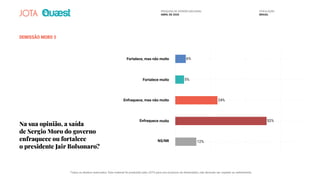 DEMISSÃO MORO 5
Na sua opinião, a saída
de Sergio Moro do governo
enfraquece ou fortalece
o presidente Jair Bolsonaro?
Fortalece, mas não muito
Fortalece muito
Enfraquece, mas não muito
Enfraquece muito
NS/NR
6%
5%
24%
52%
12%12%
52%
24%
5%5%
6%
PESQUISA DE OPINIÃO NACIONAL
ABRIL DE 2020
POPULAÇÃO
BRASIL
Todos os direitos reservados. Este material foi produzido pelo JOTA para uso exclusivo do destinatário, não devendo ser copiado ou redistribuído.
 