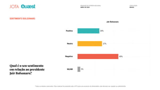SENTIMENTO BOLSONARO
Qual é o seu sentimento
em relação ao presidente
Jair Bolsonaro?
Positivo
Jair Bolsonaro
24%
27%
45%
3%
Neutro
Negativo
NS/NR 3%
45%
27%
24%
PESQUISA DE OPINIÃO NACIONAL
ABRIL DE 2020
POPULAÇÃO
BRASIL
Todos os direitos reservados. Este material foi produzido pelo JOTA para uso exclusivo do destinatário, não devendo ser copiado ou redistribuído.
 