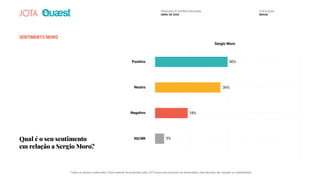 SENTIMENTO MORO
Qual é o seu sentimento
em relação a Sergio Moro?
Positivo
Sergio Moro
40%
36%
18%
5%
Neutro
Negativo
NS/NR 5%
18%
36%
40%40%
18%
36%36%36%
PESQUISA DE OPINIÃO NACIONAL
ABRIL DE 2020
POPULAÇÃO
BRASIL
Todos os direitos reservados. Este material foi produzido pelo JOTA para uso exclusivo do destinatário, não devendo ser copiado ou redistribuído.
 