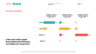 BOLSONARO CORONAVÍRUS
Como você avalia o papel
do presidente Jair Bolsonaro
no combate ao Coronavírus?
Positiva 81%
17%
1%
2% 1%
16%
70%
13% 1%
9%
90%
1%
Regular
Negativa
NS/NR
Combate ao covid 19
Avaliação positiva
Base: 19%
Combate ao covid 19
Avaliação regular
Base: 19%
Combate ao covid 19
Avaliação negativa
Base: 19%
2%
1%
17%
81%
17%
1%
16%16%
70%
13%
16%16%
13%
70%70%
1%
90%
9%
1%
90%90%
PESQUISA DE OPINIÃO NACIONAL
ABRIL DE 2020
POPULAÇÃO
BRASIL
Todos os direitos reservados. Este material foi produzido pelo JOTA para uso exclusivo do destinatário, não devendo ser copiado ou redistribuído.
 