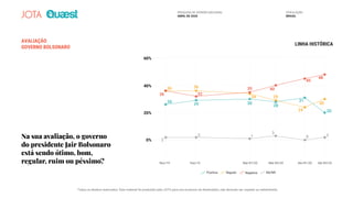 AVALIAÇÃO
GOVERNO BOLSONARO
Na sua avaliação, o governo
do presidente Jair Bolsonaro
está sendo ótimo, bom,
regular, ruim ou péssimo?
LINHA HISTÓRICA
Positiva Regular Negativa NS/NR
60%
40%
20%
0%
Nov/19 Dez/19 Mar-R1/20 Mar-R2/20 Abr-R1/20 Abr-R2/20
36
26
2
2 21
3
0
29 30
28
31
20
36
34 29
24
36 32
35 40
45
48
30
PESQUISA DE OPINIÃO NACIONAL
ABRIL DE 2020
POPULAÇÃO
BRASIL
Todos os direitos reservados. Este material foi produzido pelo JOTA para uso exclusivo do destinatário, não devendo ser copiado ou redistribuído.
 