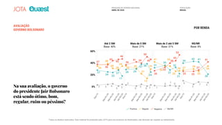 AVALIAÇÃO
GOVERNO BOLSONARO
POR RENDA
Na sua avaliação, o governo
do presidente Jair Bolsonaro
está sendo ótimo, bom,
regular, ruim ou péssimo?
Positiva Regular Negativa NS/NR
NS/NR
Base: 8%
Mais de 2 até 5 SM
Base: 31%
Mais de 5 SM
Base: 21%
Até 2 SM
Base: 40%
60%
40%
20%
0%
Dez/19
Mar-R1/20Mar-R2/20
Abr-R1/20Abr-R2/20Dez/19
Mar-R1/20Mar-R2/20
Abr-R1/20Abr-R2/20Dez/19
Mar-R1/20Mar-R2/20
Abr-R1/20Abr-R2/20
Dez/19
Mar-R1/20Mar-R2/20
Abr-R1/20Abr-R2/20
37
36
43
45
46
36
41 39
50
45
26
32
39
43
53
25 25
27
41
34
38
30
28
34
34
30
21
13
29
41
34
25
34
26 27
29
25
34
17
28 29
37 38
24
31
39
42 41
20
35
27
32
21
27
23
24
27
2
2
2 1
1
3 4
0 0 0
0 0
0
9 7 6
3 3 3
PESQUISA DE OPINIÃO NACIONAL
ABRIL DE 2020
POPULAÇÃO
BRASIL
Todos os direitos reservados. Este material foi produzido pelo JOTA para uso exclusivo do destinatário, não devendo ser copiado ou redistribuído.
 