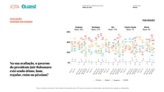 AVALIAÇÃO
GOVERNO BOLSONARO
POR REGIÃO
Na sua avaliação, o governo
do presidente Jair Bolsonaro
está sendo ótimo, bom,
regular, ruim ou péssimo?
Positiva Regular Negativa NS/NR
Nordeste
Base: 27%
Sudeste
Base: 43%
Sul
Base: 15%
Centro-Oeste
Base: 7%
Norte
Base: 8%
60%
40%
20%
0%
Nov/19Dez/19
Mar-R1/20
Mar-R2/20Abr-R1/20
Abr-R2/20Nov/19Dez/19
Mar-R1/20
Mar-R2/20Abr-R1/20
Abr-R2/20Nov/19Dez/19
Mar-R1/20
Mar-R2/20Abr-R1/20
Abr-R2/20Nov/19Dez/19
Mar-R1/20
Mar-R2/20Abr-R1/20
Abr-R2/20Nov/19Dez/19
Mar-R1/20
Mar-R2/20Abr-R1/20
Abr-R2/20
37 32
33
37
41
48
45
41
45
51
53
49
33
29
33
36
42
51
25
29
29
23
44
34
27
20
28
42
50
44
33
37
35
24
32
29
33
36
34
24
40
34 32 32
23
31
38
28
29
32
22
36 46
44 35
29
26
27
22
31
27 28
39
29
35
21
22
21
20
24
23
17
26
36 34 35
16
41
31
41 41
34
26
27
33
35
28
24
26
28
3 3 2
2
2
2 2 2
44 5
6
3 3 3 3 3
1
1
1
1
1
1 0 0 0 0 0 0 0
26
3232
44
PESQUISA DE OPINIÃO NACIONAL
ABRIL DE 2020
POPULAÇÃO
BRASIL
Todos os direitos reservados. Este material foi produzido pelo JOTA para uso exclusivo do destinatário, não devendo ser copiado ou redistribuído.
 