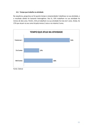 11
4.4. Tempo que trabalha na atividade
Na sequência, perguntou-se há quanto tempo o empreendedor trabalhava na sua atividade, e
o resultado obtido foi bastante heterogêneo. Dos EI, 32% trabalham na sua atividade há
menos de dois anos. Porém, 51% já trabalham na sua atividade há mais de 5 anos. Ainda, há
17% que atuam no seu ramo há pelo menos 2 anos e no máximo 5 anos.
51%
17%
32%
5 anos ou +
2 a 5 anos
Até 2 anos
TEMPO QUE ATUA NA ATIVIDADE
Fonte: Sebrae
 