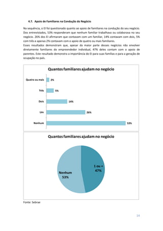 14
4.7. Apoio de Familiares na Condução do Negócio
Na sequência, o EI foi questionado quanto ao apoio de familiares na condução do seu negócio.
Dos entrevistados, 53% responderam que nenhum familiar trabalhava ou colaborava no seu
negócio. 26% dos EI afirmaram que contavam com um familiar, 14% contavam com dois, 5%
com três e apenas 2% contavam com o apoio de quatro ou mais familiares.
Esses resultados demonstram que, apesar da maior parte desses negócios não envolver
diretamente familiares do empreendedor individual, 47% deles contam com o apoio de
parentes. Este resultado demonstra a importância do EI para suas famílias e para a geração de
ocupação no país.
53%
26%
14%
5%
2%
Nenhum
Um
Dois
Três
Quatro ou mais
Quantosfamiliaresajudam no negócio
1 ou +
47%
Nenhum
53%
Quantosfamiliaresajudam no negócio
Fonte: Sebrae
 
