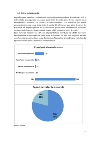 16
4.9. Outras fontes de renda
Como forma de investigar a relevância do empreendimento como fonte de renda para o EI, o
entrevistado foi perguntado se possuía outra fonte de renda, além de seu negócio como
empreendedor individual. Em resposta ao questionamento, 79% afirmaram que aquele
empreendimento era a sua única fonte de renda. 3% afirmaram que, além de serem EI,
trabalham em empresa privada. Já 1% declararam que recebem aposentadoria; outros 0%
recebem ajuda financeira de parentes ou amigos; e 17% têm outras fontes de renda.
Esses números mostram que 79% dos empreendedores individuais no Estado dependem
exclusivamente de seus negócios como forma de sustento, ou seja, suas empresas não são
uma forma de complemento de renda. Diante disso, fica explícita a relevância da instituição da
figura do EI como política de inclusão socioeconômica.
79%
0%
1%
3%
17%
Não
Recebe ajuda de parentes
Recebe aposentadoria
Trabalha em emp. privada
Outras fontes diversas
Possuioutra fonte de renda
Não
79%
Sim
21%
Possui outrafonte de renda
Fonte: Sebrae
 
