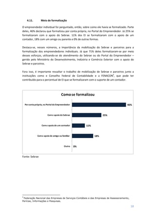 18
4.11. Meio de formalização
O empreendedor individual foi perguntado, então, sobre como ele havia se formalizado. Parte
deles, 46% declarou que formalizou por conta própria, no Portal do Empreendedor. Já 25% se
formalizaram com o apoio do Sebrae. 11% dos EI se formalizaram com o apoio de um
contador, 18% com um amigo ou parente e 0% de outras formas.
Destaca-se, nesses números, a importância da mobilização do Sebrae e parceiros para a
formalização dos empreendedores individuais. Já que 71% deles formalizaram-se por meio
desses esforços, utilizando-se do atendimento do Sebrae ou do Portal do Empreendedor –
gerido pelo Ministério do Desenvolvimento, Indústria e Comércio Exterior com o apoio do
Sebrae e parceiros.
Fora isso, é importante ressaltar o trabalho de mobilização de Sebrae e parceiros junto a
instituições como e Conselho Federal de Contabilidade e a FENACON4
, que pode ter
contribuído para o percentual de EI que se formalizaram com o suporte de um contador.
46%
25%
11%
18%
0%
Porconta própria, no Portal do Empreendedor
Como apoio do Sebrae
Como apoio de um contador
Como apoio de amigo ou familiar
Outro
Comose formalizou
Fonte: Sebrae
4
Federação Nacional das Empresas de Serviços Contábeis e das Empresas de Assessoramento,
Perícias, Informações e Pesquisas.
 