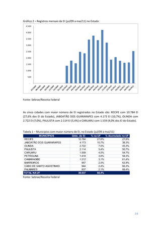 24
Gráfico 2 – Registros mensais de EI (jul/09 a mai/11) no Estado
-
500
1.000
1.500
2.000
2.500
3.000
3.500
4.000
4.500
Fonte: Sebrae/Receita Federal
As cinco cidades com maior número de EI registrados no Estado são: RECIFE com 10.784 EI
(27,6% dos EI do Estado), JABOATÃO DOS GUARARAPES com 4.173 EI (10,7%), OLINDA com
2.722 EI (7,0%), PAULISTA com 2.114 EI (5,4%) e CARUARU com 1.559 (4,0% dos EI do Estado).
Tabela 1 – Municípios com maior número de EI, no Estado (jul/09 a mai/11)
MUNICÍPIOS Qtde. de EI % na UF % Acumulado na UF
RECIFE 10.784 27,6% 27,6%
JABOATÃO DOS GUARARAPES 4.173 10,7% 38,3%
OLINDA 2.722 7,0% 45,3%
PAULISTA 2.114 5,4% 50,7%
CARUARU 1.559 4,0% 54,7%
PETROLINA 1.418 3,6% 58,3%
CAMARAGIBE 1.212 3,1% 61,4%
BARREIROS 957 2,5% 63,9%
CABO DE SANTO AGOSTINHO 944 2,4% 66,3%
PALMARES 837 2,1% 68,4%
TOTAL NAUF 39.037 68,4%
Fonte: Sebrae/Receita Federal
 