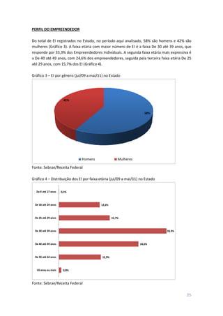 25
PERFIL DO EMPREENDEDOR
Do total de EI registrados no Estado, no período aqui analisado, 58% são homens e 42% são
mulheres (Gráfico 3). A faixa etária com maior número de EI é a faixa De 30 até 39 anos, que
responde por 33,3% dos Empreendedores Individuais. A segunda faixa etária mais expressiva é
a De 40 até 49 anos, com 24,6% dos empreendedores, seguida pela terceira faixa etária De 25
até 29 anos, com 15,7% dos EI (Gráfico 4).
Gráfico 3 – EI por gênero (jul/09 a mai/11) no Estado
58%
42%
Homens Mulheres
Fonte: Sebrae/Receita Federal
Gráfico 4 – Distribuição dos EI por faixa etária (jul/09 a mai/11) no Estado
0,1%
12,6%
15,7%
33,3%
24,6%
12,9%
0,8%
De 0 até 17 anos
De 18 até 24 anos
De 25 até 29 anos
De 30 até 39 anos
De 40 até 49 anos
De 50 até 64 anos
65anos ou mais
Fonte: Sebrae/Receita Federal
 