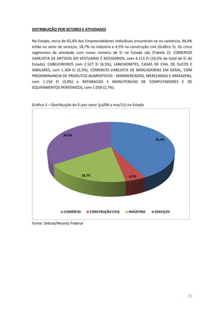 26
DISTRIBUIÇÃO POR SETORES E ATIVIDADES
No Estado, cerca de 42,4% dos Empreendedores Individuais encontram-se no comércio, 34,4%
estão no setor de serviços, 18,7% na indústria e 4,5% na construção civil (Gráfico 5). Os cinco
segmentos de atividade com maior número de EI no Estado são (Tabela 2): COMERCIO
VAREJISTA DE ARTIGOS DO VESTUARIO E ACESSORIOS, com 4.115 EI (10,5% do total de EI do
Estado), CABELEIREIROS com 2.527 EI (6,5%), LANCHONETES, CASAS DE CHA, DE SUCOS E
SIMILARES, com 1.304 EI (3,3%), COMERCIO VAREJISTA DE MERCADORIAS EM GERAL, COM
PREDOMINANCIA DE PRODUTOS ALIMENTICIOS - MINIMERCADOS, MERCEARIAS E ARMAZENS,
com 1.154 EI (3,0%) e REPARACAO E MANUTENCAO DE COMPUTADORES E DE
EQUIPAMENTOS PERIFERICOS, com 1.058 (2,7%).
Gráfico 5 – Distribuição do EI por setor (jul/09 a mai/11) no Estado
42,4%
4,5%18,7%
34,4%
COMÉRCIO CONSTRUÇÃO CIVIL INDÚSTRIA SERVIÇOS
Fonte: Sebrae/Receita Federal
 