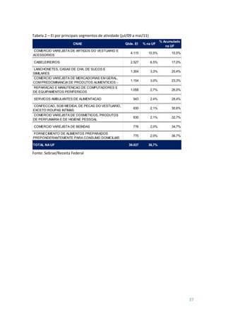27
Tabela 2 – EI por principais segmentos de atividade (jul/09 a mai/11)
CNAE Qtde. EI % na UF
% Acumulado
na UF
COMERCIO VAREJISTA DE ARTIGOS DO VESTUARIO E
ACESSORIOS
4.115 10,5% 10,5%
CABELEIREIROS 2.527 6,5% 17,0%
LANCHONETES, CASAS DE CHA, DE SUCOS E
SIMILARES
1.304 3,3% 20,4%
COMERCIO VAREJISTA DE MERCADORIAS EM GERAL,
COM PREDOMINANCIA DE PRODUTOS ALIMENTICIOS -
MINIMERCADOS, MERCEARIAS E ARMAZENS
1.154 3,0% 23,3%
REPARACAO E MANUTENCAO DE COMPUTADORES E
DE EQUIPAMENTOS PERIFERICOS
1.058 2,7% 26,0%
SERVICOS AMBULANTES DE ALIMENTACAO 943 2,4% 28,4%
CONFECCAO, SOB MEDIDA, DE PECAS DO VESTUARIO,
EXCETO ROUPAS INTIMAS
830 2,1% 30,6%
COMERCIO VAREJISTA DE COSMETICOS, PRODUTOS
DE PERFUMARIA E DE HIGIENE PESSOAL
830 2,1% 32,7%
COMERCIO VAREJISTA DE BEBIDAS 776 2,0% 34,7%
FORNECIMENTO DE ALIMENTOS PREPARADOS
PREPONDERANTEMENTE PARA CONSUMO DOMICILIAR
775 2,0% 36,7%
TOTAL NAUF 39.037 36,7%
Fonte: Sebrae/Receita Federal
 