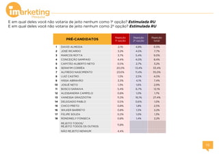 E em qual deles você não votaria de jeito nenhum como 1ª opção? Estimulada RU
E em qual deles você não votaria de jeito nenhum como 2ª opção? Estimulada RU
1 DAVID ALMEIDA 2,1% 4,8% 6,9%
2 JOSÉ RICARDO 3,2% 4,5% 7,7%
3 MARCOS ROTTA 3,7% 5,4% 9,0%
4 CONCEIÇÃO SAMPAIO 4,4% 4,0% 8,4%
5 CAPITÃO ALBERTO NETO 0,5% 2,7% 3,2%
6 SERAFIM CORRÊA 20,0% 13,4% 33,4%
7 ALFREDO NASCIMENTO 23,6% 11,4% 35,0%
8 LUIZ CASTRO 1,5% 2,5% 4,0%
9 HISSA ABRAHÃO 3,3% 4,1% 7,4%
10 JOSUÉ NETO 1,3% 1,6% 2,9%
11 BOSCO SARAIVA 5,4% 6,7% 12,1%
12 ALESSANDRA CAMPELO 0,8% 1,0% 1,7%
13 VANESSA GRAZZIOTIN 11,3% 16,1% 27,4%
14 DELEGADO PABLO 0,5% 0,6% 1,0%
15 CHICO PRETO 0,8% 1,8% 2,5%
16 WILKER BARRETO 0,8% 1,5% 2,2%
17 FELIPE SOUZA 0,3% 1,0% 1,3%
18 RONDINELY FONSECA 0,8% 1,4% 2,2%
REJEITO TODOS/
REJEITO TODOS OS OUTROS
11,8%
NÃO REJEITO NENHUM 4,4%
PRÉ-CANDIDATOS
Rejeição
1ª opção
Rejeição
2ª opção
Rejeição
total
 