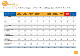 Cruzamento da pergunta, Estimulada para prefeito de Manaus (1ª opção) pelas Variáveis de controle
CRUZAMENTO
DAVID
ALMEIDA
JOSÉ
RICARDO
MARCOS
ROTTA
CONCEIÇÃO
SAMPAIO
CAP.
ALBERTO
NETO
SERAFIM
CORRÊA
ALFREDO
NASCIMENTO
OUTROS
11
NENHUM
DELES
NÃO
SABE
DIZER
LOCAL
Norte 14% 9% 9% 7% 6% 6% 7% 22% 14% 6%
Leste 15% 8% 11% 7% 3% 5% 7% 22% 16% 7%
Sul 17% 9% 7% 7% 8% 3% 4% 25% 16% 4%
Oeste 18% 11% 8% 7% 4% 8% 3% 23% 13% 5%
Centro-Sul 11% 8% 8% 7% 8% 7% 3% 32% 12% 6%
Centro-Oeste 17% 12% 10% 6% 4% 4% 4% 26% 17% 3%
SEXO
Masculino 17% 9% 9% 4% 6% 6% 6% 25% 14% 4%
Feminino 14% 9% 9% 9% 5% 5% 5% 23% 15% 6%
FAIXA ETÁRIA
De 16 a 24 anos 11% 10% 7% 6% 14% 5% 3% 27% 13% 4%
De 25 a 34 anos 15% 10% 8% 7% 8% 3% 6% 23% 13% 5%
De 35 a 44 anos 18% 7% 11% 9% 2% 5% 6% 22% 15% 5%
Mais de 45 anos 14% 10% 10% 6% 1% 7% 5% 24% 17% 6%
ESCOLARIDADE
Ensino Fundamental 13% 7% 12% 9% 2% 7% 9% 21% 14% 6%
Ensino Médio 15% 10% 9% 7% 6% 5% 5% 23% 15% 5%
Ensino Superior 19% 10% 4% 5% 7% 6% 2% 29% 14% 4%
RELIGIÃO
Católica 15% 11% 8% 6% 4% 5% 4% 26% 16% 4%
Evangélica/protestante 17% 7% 10% 8% 6% 6% 6% 22% 12% 6%
Outras religiões 5% 26% 16% 5% - 5% 5% 21% 11% 5%
Sem religião 9% 9% 8% 5% 7% 5% 3% 24% 23% 7%
TOTAL 15,0% 9,1% 9,0% 6,9% 5,5% 5,4% 5,2% 23,8% 14,9% 5,2%
 