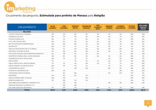 Cruzamento da pergunta, Estimulada para prefeito de Manaus pela Religião
CRUZAMENTO
DAVID
ALMEIDA
JOSÉ
RICARDO
MARCOS
ROTTA
CONCEIÇÃO
SAMPAIO
CAP.
ALBERTO
NETO
SERAFIM
CORRÊA
ALFREDO
NASCIMENTO
OUTROS
11 NOMES
NÃO SABE/
NENHUM
DELES
RELIGIÃO
CATÓLICA APOSTÓLICA ROMANA 15% 11% 8% 6% 4% 5% 4% 26% 20%
ASSEMBLÉIA DE DEUS 14% 7% 11% 8% 10% 4% 7% 21% 18%
OUTRAS EVANGÉLICAS 16% 7% 7% 9% 5% 6% 5% 26% 19%
ATEU, NÃO TEM RELIGIÃO 10% 6% 11% 6% 8% 8% 3% 23% 26%
BATISTA/METODISTA/PRESBITERIANA 13% 14% 13% 4% 8% 12% 5% 23% 8%
ADVENTISTA 43% 5% 5% 4% 4% 8% 1% 17% 12%
IGREJA DE DEUS PENTECOSTAL DO BRASIL 14% 1% 15% 10% 6% 6% 10% 17% 22%
UNIVERSAL DO REINO DE DEUS 11% 13% 8% 10% 3% 4% 8% 21% 21%
É RELIGIOSO MAS NÃO SEGUE NENHUMA/AGNÓSTICO 6% 17% 4% 9% 4% - 2% 26% 32%
MINISTÉRIO INTERNACIONAL DA RESTAURAÇÃO 22% 8% 8% 8% 6% 3% 6% 28% 11%
ASSEMBLÉIA DE DEUS TRADICIONAL 25% 7% 7% 7% - 4% 11% 29% 11%
DEUS É AMOR 7% - 7% 11% 4% 11% 4% 21% 36%
IGREJA PENTECOSTAL UNIDA DO BRASIL 7% 7% 4% 15% 11% 7% 7% 15% 26%
IGREJA MUNDIAL DO PODER DE DEUS 26% 5% 11% 5% - 5% 5% 16% 26%
TESTEMUNHA DE JEOVÁ 6% - 12% 24% - 18% 6% 18% 18%
EVANGELHO QUADRANGULAR 20% 13% - - - - 13% 13% 40%
COMUNIDADE CRISTÃ DO BRASIL - 9% 18% - - 9% 27% 27% 9%
MADUREIRA 27% 9% 9% 9% - - - 18% 27%
IGREJA INTERNACIONAL DA GRAÇA 20% 10% - 10% - - - 30% 30%
ESPÍRITA/KARDECISTA 11% 33% 11% 11% - - - 22% 11%
AFRO-BRASILEIRA (UMBANDA, CANDOBLÉ, ETC) - 13% 13% - - 13% 13% 25% 25%
ORIENTAIS (BUDISMO, ISLAMISMO, ETC) - 50% 50% - - - - - -
NÃO SABE DIZER/NÃO RESPONDEU 8% 10% 3% - 10% 3% 3% 28% 38%
TOTAL 15,0% 9,1% 9,0% 6,9% 5,5% 5,4% 5,2% 23,8% 20,1%
 
