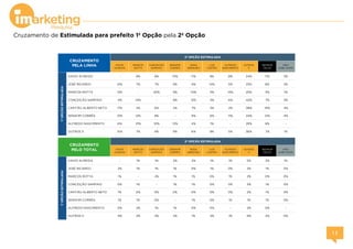 Cruzamento de Estimulada para prefeito 1ª Opção pela 2ª Opção
DAVID
ALMEIDA
MARCOS
ROTTA
CONCEIÇÃO
SAMPAIO
SERAFIM
CORRÊA
HISSA
ABRAHÃO
LUIZ
CASTRO
ALFREDO
NASCIMENTO
OUTROS
11
NENHUM
DELES
NÃO
SABE DIZER
DAVID ALMEIDA - 8% 8% 10% 11% 8% 8% 34% 11% 3%
JOSÉ RICARDO 21% 7% 7% 9% 4% 14% 5% 23% 8% 2%
MARCOS ROTTA 12% - 20% 9% 10% 5% 14% 25% 3% 1%
CONCEIÇÃO SAMPAIO 4% 14% - 9% 12% 3% 6% 42% 7% 3%
CAPITÃO ALBERTO NETO 17% 2% 6% 2% 7% 3% 2% 38% 19% 4%
SERAFIM CORRÊA 13% 12% 8% - 9% 6% 11% 24% 12% 4%
ALFREDO NASCIMENTO 6% 31% 10% 13% 4% 1% - 29% 8% -
OUTROS 11 15% 7% 8% 9% 6% 8% 5% 36% 7% 1%
DAVID
ALMEIDA
MARCOS
ROTTA
CONCEIÇÃO
SAMPAIO
SERAFIM
CORRÊA
HISSA
ABRAHÃO
LUIZ
CASTRO
ALFREDO
NASCIMENTO
OUTROS
11
NENHUM
DELES
NÃO
SABE DIZER
DAVID ALMEIDA - 1% 1% 2% 2% 1% 1% 5% 2% 1%
JOSÉ RICARDO 2% 1% 1% 1% 0% 1% 0% 2% 1% 0%
MARCOS ROTTA 1% - 2% 1% 1% 0% 1% 2% 0% 0%
CONCEIÇÃO SAMPAIO 0% 1% - 1% 1% 0% 0% 3% 1% 0%
CAPITÃO ALBERTO NETO 1% 0% 0% 0% 0% 0% 0% 2% 1% 0%
SERAFIM CORRÊA 1% 1% 0% - 1% 0% 1% 1% 1% 0%
ALFREDO NASCIMENTO 0% 2% 1% 1% 0% 0% - 2% 0% -
OUTROS 11 4% 2% 2% 2% 1% 2% 1% 9% 2% 0%
1ªOPÇÃOESTIMULADA CRUZAMENTO
PELA LINHA
2ª OPÇÃO ESTIMULADA
1ªOPÇÃOESTIMULADA
CRUZAMENTO
PELO TOTAL
2ª OPÇÃO ESTIMULADA
 