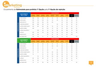 Cruzamento de Estimulada para prefeito 1ª Opção pela 1ª Opção de rejeição
ALFREDO
NASCIMENTO
SERAFIM
CORRÊA
VANESSA
GRAZZIOTIN
BOSCO
SARAIVA
CONCEIÇÃO
SAMPAIO
MARCOS
ROTTA
HISSA
ABRAHÃO
OUTROS
11
REJEITO
TODOS
NÃO REJEITO
NENHUM
DAVID ALMEIDA 28% 14% 14% 7% 3% 5% 5% 13% 8% 3%
JOSÉ RICARDO 32% 21% 10% 6% 2% 3% 4% 13% 4% 4%
MARCOS ROTTA 25% 27% 16% 6% 6% - 2% 12% 4% 3%
CONCEIÇÃO SAMPAIO 25% 28% 12% 7% - 4% 6% 11% 5% 3%
CAPITÃO ALBERTO NETO 25% 16% 16% 8% 4% 7% 5% 12% 6% 1%
SERAFIM CORRÊA 25% - 11% 13% 7% 6% 5% 19% 9% 4%
ALFREDO NASCIMENTO - 32% 11% 7% 7% 8% 6% 19% 7% 5%
OUTROS 11 25% 21% 17% 4% 4% 3% 2% 15% 5% 3%
NENHUM DELES 16% 21% - 3% 5% 2% 1% 5% 47% -
NÃO SABE DIZER 27% 14% 1% 1% 12% 2% 1% 6% - 37%
ALFREDO
NASCIMENTO
SERAFIM
CORRÊA
VANESSA
GRAZZIOTIN
BOSCO
SARAIVA
CONCEIÇÃO
SAMPAIO
MARCOS
ROTTA
HISSA
ABRAHÃO
OUTROS
11
REJEITO
TODOS
NÃO REJEITO
NENHUM
DAVID ALMEIDA 4% 2% 2% 1% 1% 1% 1% 2% 1% 0%
JOSÉ RICARDO 3% 2% 1% 1% 0% 0% 0% 1% 0% 0%
MARCOS ROTTA 2% 2% 1% 1% 1% - 0% 1% 0% 0%
CONCEIÇÃO SAMPAIO 2% 2% 1% 0% - 0% 0% 1% 0% 0%
CAPITÃO ALBERTO NETO 1% 1% 1% 0% 0% 0% 0% 1% 0% 0%
SERAFIM CORRÊA 1% - 1% 1% 0% 0% 0% 1% 1% 0%
ALFREDO NASCIMENTO - 2% 1% 0% 0% 0% 0% 1% 0% 0%
OUTROS 11 6% 5% 4% 1% 1% 1% 1% 4% 1% 1%
NENHUM DELES 2% 3% - 0% 1% 0% 0% 1% 7% -
NÃO SABE DIZER 1% 1% 0% 0% 1% 0% 0% 0% - 2%
1ªOPÇÃOESTIMULADA
CRUZAMENTO
PELA LINHA
1ª OPÇÃO REJEIÇÃO
1ªOPÇÃOESTIMULADA
CRUZAMENTO
PELO TOTAL
1ª OPÇÃO REJEIÇÃO
 