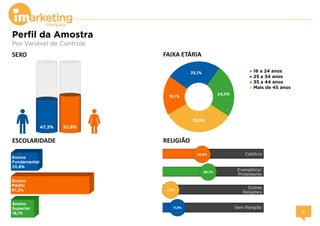 Perfil da Amostra
Por Variável de Controle
FAIXA ETÁRIA
ESCOLARIDADE RELIGIÃO
SEXO
● 16 a 24 anos
● 25 a 34 anos
● 35 a 44 anos
● Mais de 45 anos
 