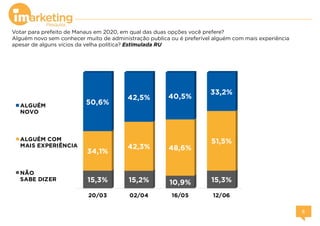 Votar para prefeito de Manaus em 2020, em qual das duas opções você prefere?
Alguém novo sem conhecer muito de administração publica ou é preferível alguém com mais experiência
apesar de alguns vícios da velha política? Estimulada RU
20/03 02/04 16/05 12/06
15,3% 15,2% 10,9% 15,3%
34,1%
42,3% 48,6%
51,5%
50,6%
42,5% 40,5%
33,2%
ALGUÉM
NOVO
ALGUÉM COM
MAIS EXPERIÊNCIA
NÃO
SABE DIZER
 