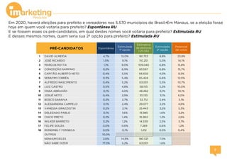 Em 2020, haverá eleições para prefeito e vereadores nos 5.570 municípios do Brasil.•Em Manaus, se a eleição fosse
hoje em quem você votaria para prefeito? Espontânea RU
E se fossem esses os pré-candidatos, em qual destes nomes você votaria para prefeito? Estimulada RU
E desses mesmos nomes, quem seria sua 2ª opção para prefeito? Estimulada RU
Estimativa
de eleitores
1.211.553
1 DAVID ALMEIDA 4,7% 15,0% 181.733 8,8% 23,8%
2 JOSÉ RICARDO 1,5% 9,1% 110.251 5,0% 14,1%
3 MARCOS ROTTA 1,1% 9,0% 109.040 6,8% 15,8%
4 CONCEIÇÃO SAMPAIO 0,2% 6,9% 83.597 6,8% 13,7%
5 CAPITÃO ALBERTO NETO 0,4% 5,5% 66.635 4,0% 9,5%
6 SERAFIM CORRÊA 0,3% 5,4% 65.424 6,6% 12,0%
7 ALFREDO NASCIMENTO 0,4% 5,2% 63.001 5,5% 10,7%
8 LUIZ CASTRO 0,5% 4,8% 58.155 5,2% 10,0%
9 HISSA ABRAHÃO 0,1% 4,0% 48.462 6,1% 10,1%
10 JOSUÉ NETO 0,4% 2,9% 35.135 3,1% 6,0%
11 BOSCO SARAIVA 0,2% 2,7% 32.712 2,4% 5,1%
12 ALESSANDRA CAMPELO 0,1% 2,4% 29.077 2,2% 4,6%
13 VANESSA GRAZZIOTIN 0,2% 2,1% 25.443 3,2% 5,3%
14 DELEGADO PABLO 0,1% 1,6% 19.385 1,6% 3,2%
15 CHICO PRETO 0,2% 1,4% 16.962 1,2% 2,6%
16 WILKER BARRETO 0,2% 1,2% 14.539 2,5% 3,7%
17 FELIPE SOUZA 0,0% 0,6% 7.269 0,6% 1,2%
18 RONDINELY FONSECA 0,0% 0,1% 1.212 0,3% 0,4%
OUTROS 10,0%
NENHUM DELES 2,6% 14,9% 180.521 7,0%
NÃO SABE DIZER 77,3% 5,2% 63.001 1,6%
EspontâneaPRÉ-CANDIDATOS
Estimulada
1ª opção
Estimulada
2ª opção
Potencial
de votos
 