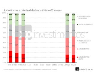 11Fonte: XP/Ipespe. Q. O(A) sr(a) acha que a violência e a criminalidade no brasil nos últimos 12 meses:
 