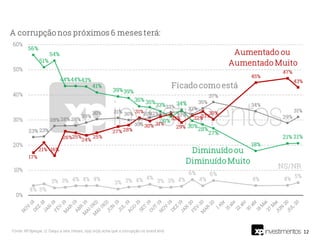 12Fonte: XP/Ipespe. Q. Daqui a seis meses, o(a) sr(a) acha que a corrupção no brasil terá:
 
