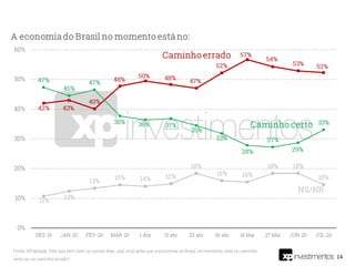 14
Fonte: XP/Ipespe. Pelo que tem visto ou ouvido falar, o(a) sr(a) acha que a economia no Brasil, no momento, está no caminho
certo ou no caminho errado?
 