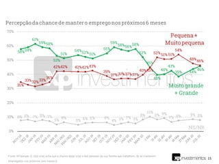 15
Fonte: XP/Ipespe. Q. O(a) sr(a) acha que a chance do(a) sr(a) e das pessoas da sua família que trabalham, de se manterem
empregados nos próximos seis meses é:
 