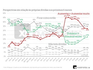 16Fonte: XP/Ipespe. Q. Quanto ao seu endividamento, o(a) sr(a) acha que nos próximos seis meses, suas dívidas vão:
 