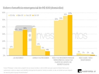 17
Fonte: XP/Ipespe. Q. O(a) sr(a) ou alguém da sua casa já recebeu o valor de 600 reais que o governo federal liberou para
autônomos e outros ou algum outro benefício emergencial do governo? Ainda vai receber, ou não vai receber por que ninguém
da casa faz parte do grupo de beneficiados?
 