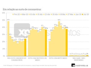 20Fonte: XP/Ipespe. Q. A respeito do surto do coronavírus, o qual já chegou ao Brasil, o(a) sr(a) diria que está:
 