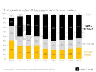 23Fonte: XP/Ipespe. Q. A atuação do presidente Bolsonaro para enfrentar o coronavírus está sendo:
 