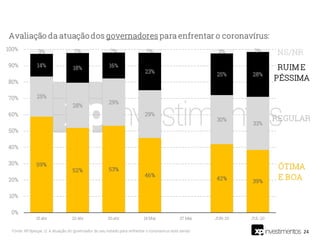 24Fonte: XP/Ipespe. Q. A atuação do governador do seu estado para enfrentar o coronavírus está sendo
 