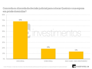 28Fonte: XP/Ipespe. Q. O(a) sr(a) concorda ou discorda da decisão judicial que permitiu que Queiroz e a esposa ficassem em prisão domiciliar?
 