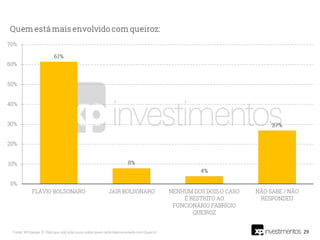 29Fonte: XP/Ipespe. Q. Pelo que o(a) sr(a) ouviu sobre quem está mais envolvido com Queiroz:
 