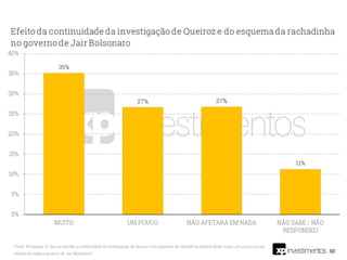 30
Fonte: XP/Ipespe. Q. Na sua opinião, a continuidade da investigação de Queiroz e do esquema da rachadinha poderá afetar muito, um pouco ou não
afetará em nada o governo de Jair Bolsonaro?
 