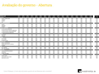 REGULAR 28% 27% 27% 27% 25% 25% 28% 29% 31% 27% 26% 26% 24% 23% 23% 22% 24%
REGIÃO JUL-19 AGO-19 SET-19 OUT-19 NOV-19 DEZ-19 JAN-20 FEV-20 MAR-20 1 Abr 15 abr 22 abr 30 abr 18 Mai 27 Mai JUN-20 JUL-20
NORTE	+	CENTRO	OESTE 48% 41% 27% 31% 40% 43% 37% 39% 29% 25% 26% 26% 22% 23% 25% 21% 24% 15%
NORDESTE 26% 24% 22% 26% 27% 29% 29% 26% 30% 24% 29% 22% 21% 21% 22% 18% 20% 27%
SUDESTE 29% 30% 29% 31% 26% 25% 30% 31% 33% 30% 26% 26% 25% 24% 23% 26% 27% 43%
SUL 30% 29% 24% 22% 20% 21% 23% 26% 31% 28% 24% 30% 24% 27% 23% 19% 20% 15%
CONDIÇÃO MUNICÍPIO
CAPITAL 28% 24% 24% 28% 26% 23% 22% 30% 31% 19% 25% 19% 17% 20% 24% 24% 23% 25%
PERFIFERIA 28% 35% 32% 37% 23% 30% 26% 28% 31% 31% 25% 27% 24% 24% 26% 27% 27% 10%
INTERIOR 28% 27% 27% 25% 25% 25% 31% 28% 32% 29% 27% 28% 26% 25% 22% 21% 23% 65%
PORTE MUNICÍPIO
A:	ATÉ	50	MIL	DE	HABITANTES 27% 25% 26% 25% 29% 26% 29% 27% 32% 30% 24% 29% 26% 27% 23% 21% 24% 32%
B:	MAIS	DE	50	MIL	A	200	MIL	DE	HABITANTES 30% 31% 28% 27% 22% 24% 29% 27% 30% 28% 28% 30% 28% 22% 24% 23% 23% 22%
C:	MAIS	DE	200	MIL	A	500	MIL	HABITANTES 25% 30% 30% 29% 21% 28% 26% 24% 37% 33% 29% 23% 21% 23% 20% 26% 23% 17%
D:	MAIS	DE	500	MIL	DE	HABITANTES 28% 26% 25% 29% 24% 23% 27% 33% 29% 21% 26% 19% 18% 21% 24% 23% 23% 29%
SEXO
MASCULINO 29% 26% 24% 28% 23% 27% 26% 28% 32% 31% 27% 25% 23% 22% 22% 23% 23% 48%
FEMININO 27% 28% 29% 27% 27% 24% 30% 29% 31% 24% 26% 26% 24% 25% 24% 22% 24% 52%
IDADE
16	A	34	ANOS 30% 26% 24% 28% 23% 25% 28% 28% 34% 29% 30% 25% 22% 21% 26% 21% 22% 34%
35	A	54	ANOS 26% 27% 28% 26% 25% 23% 24% 27% 32% 24% 22% 26% 21% 24% 19% 20% 24% 40%
55	ANOS	OU	MAIS 28% 30% 30% 28% 28% 28% 34% 30% 29% 29% 28% 25% 28% 26% 24% 28% 24% 27%
INSTRUÇÃO
ENSINO	FUNDAMENTAL 31% 30% 28% 26% 30% 30% 30% 29% 30% 32% 25% 27% 24% 25% 27% 23% 26% 38%
ENSINO	MÉDIO	(ANTIGO	COLEGIAL) 27% 28% 29% 30% 25% 22% 29% 30% 33% 25% 27% 26% 25% 25% 21% 23% 23% 40%
SUPERIOR 24% 21% 21% 24% 17% 22% 22% 25% 29% 24% 27% 21% 20% 17% 19% 20% 21% 22%
PEA
SIM	/	TRABALHA 27% 27% 24% 27% 25% 24% 26% 28% 33% 27% 25% 26% 23% 21% 21% 22% 23% 58%
NÃO	/	NÃO	TRABALHA 29% 28% 30% 27% 25% 26% 32% 30% 29% 28% 28% 25% 25% 26% 26% 23% 24% 42%
RELIGIÃO
CATÓLICA	APOSTÓLICA	ROMANA 31% 26% 27% 27% 26% 27% 28% 29% 29% 27% 28% 27% 27% 23% 25% 24% 25% 57%
EVANGÉLICA 24% 30% 33% 29% 25% 27% 35% 30% 38% 33% 30% 23% 22% 30% 27% 27% 26% 16%
OUTROS	/	NÃO	SABE 23% 27% 20% 25% 23% 20% 22% 27% 30% 24% 20% 23% 14% 18% 15% 15% 20% 28%
RENDA
ATÉ	R$	2.090,00 30% 31% 29% 27% 29% 28% 31% 31% 34% 31% 27% 26% 26% 25% 27% 25% 27% 51%
DE R$ 1.908,01 A R$ 4.770,00DE	R$	2.090,01	A	R$	5.225,00 27% 25% 26% 29% 22% 26% 27% 26% 28% 24% 26% 26% 23% 23% 18% 19% 21% 34%
MAIS	DE	R$	5.225,00 24% 21% 20% 24% 19% 17% 23% 25% 31% 23% 26% 22% 16% 17% 21% 21% 20% 16%
% da
Amostra
35Fonte: XP/Ipespe. Q. Como o(a) sr(a) avalia o governo de Jair Bolsonaro até o momento?
Avaliação do governo - Abertura
 