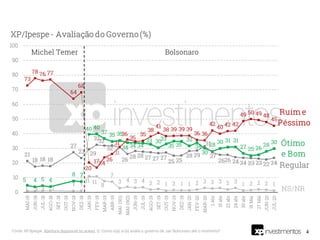 4Fonte: XP/Ipespe. Abertura disponível no anexo. Q. Como o(a) sr(a) avalia o governo de Jair Bolsonaro até o momento?
 