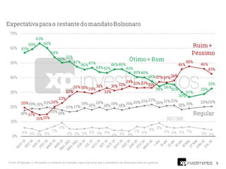 5Fonte: XP/Ipespe. Q. Pensando no restante do mandato, o(a) sr(a) acha que o presidente Jair Bolsonaro fará um governo:
 
